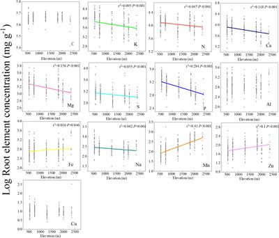 Changes in root chemical diversity along an elevation gradient of Changbai Mountain, China